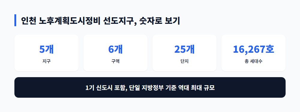 인천 노후계획도시정비 선도지구 16,267호 선정, 왜 역대 최대인가