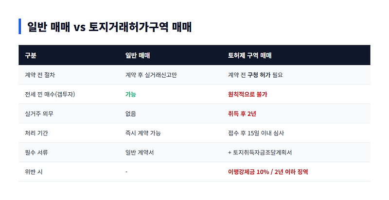 토지거래허가구역 매매, 실거주 의무부터 신청 절차까지 실전 정리