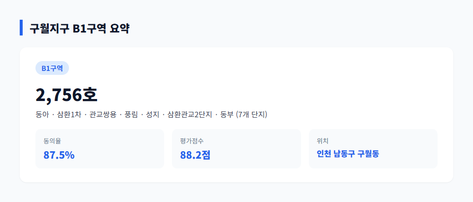 인천 구월지구 선도지구, 2,756호 평가점수는 왜 2위였나
