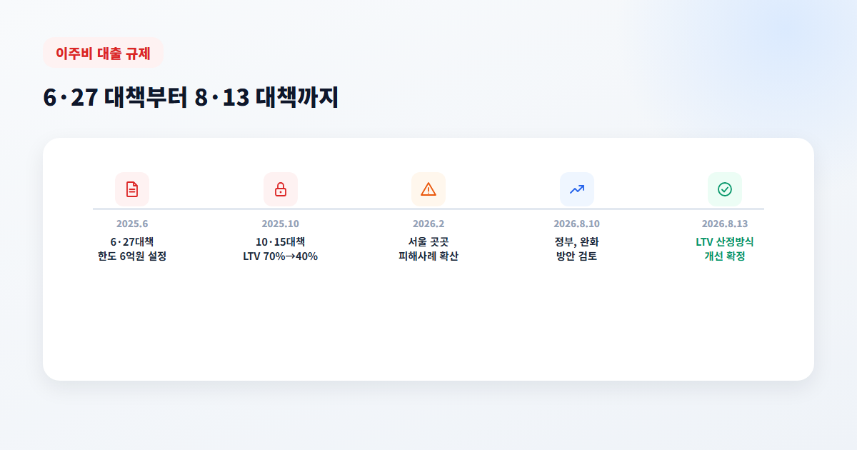 이주비 대출 규제 타임라인 - 6.27대책부터 8.13대책까지