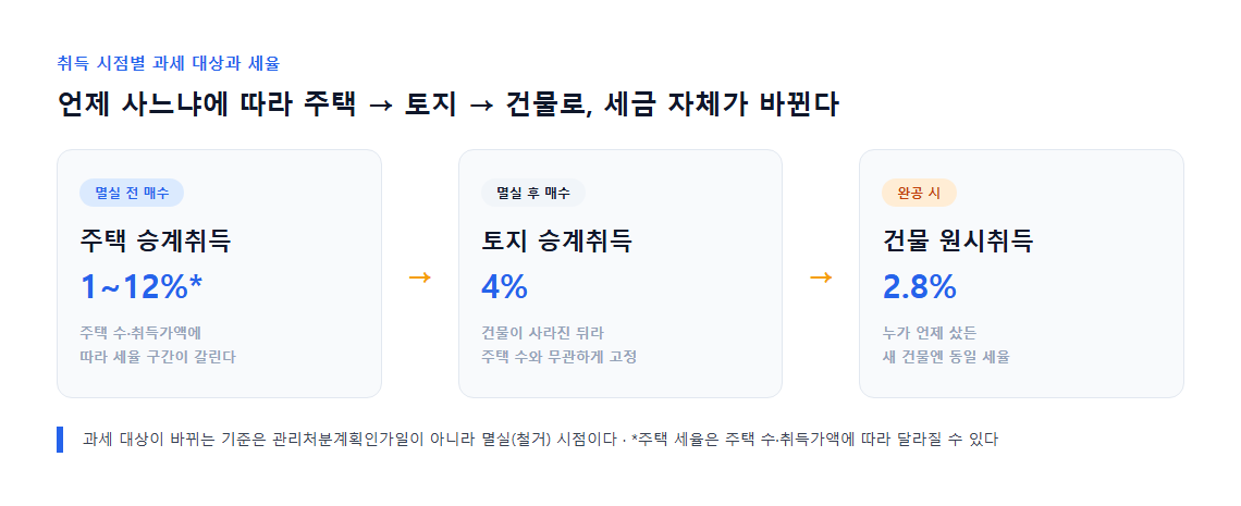 멸실 전·멸실 후·완공 시점별 취득 대상과 취득세율 변화 다이어그램