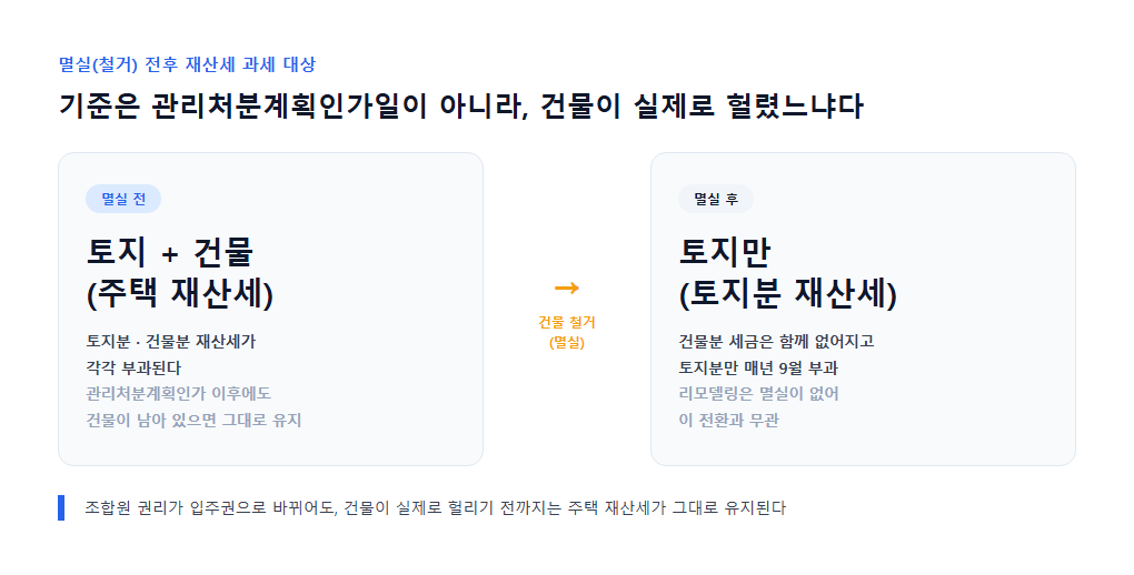 멸실 전후 재산세 과세 대상이 주택에서 토지로 바뀌는 전환 다이어그램