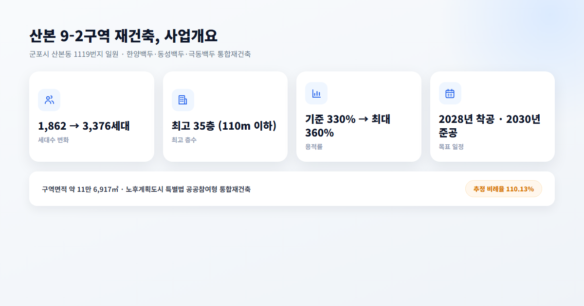 산본 9-2구역 재건축 사업개요 인포그래픽