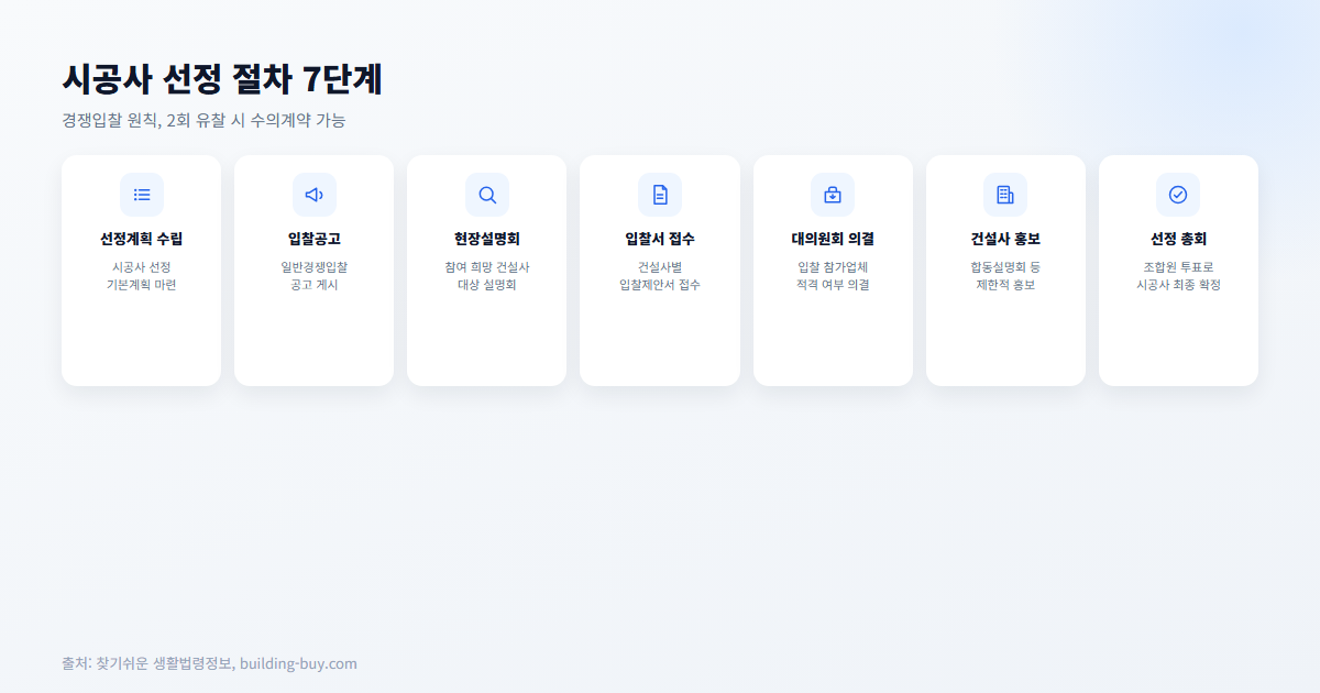 시공사 선정 절차 7단계