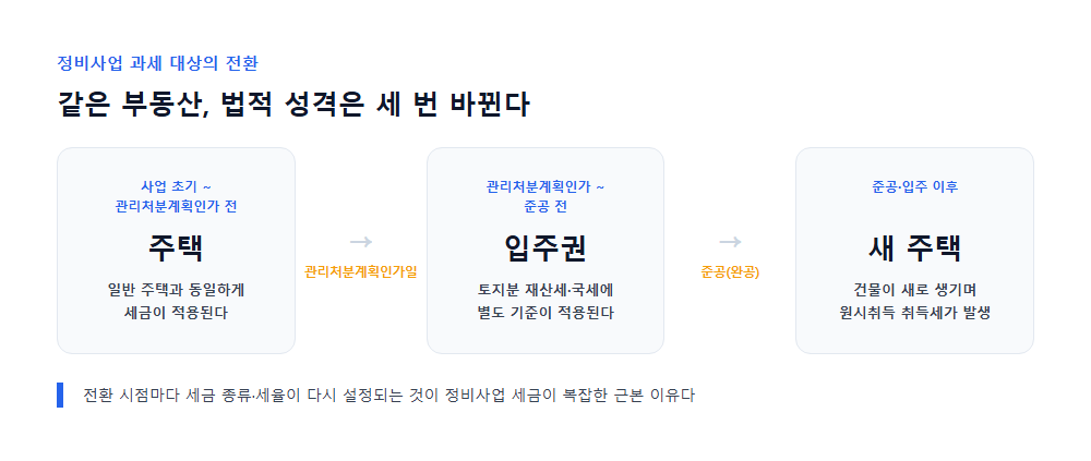 정비사업 진행 중 주택이 입주권을 거쳐 새 주택으로 바뀌는 3단계 전환 다이어그램