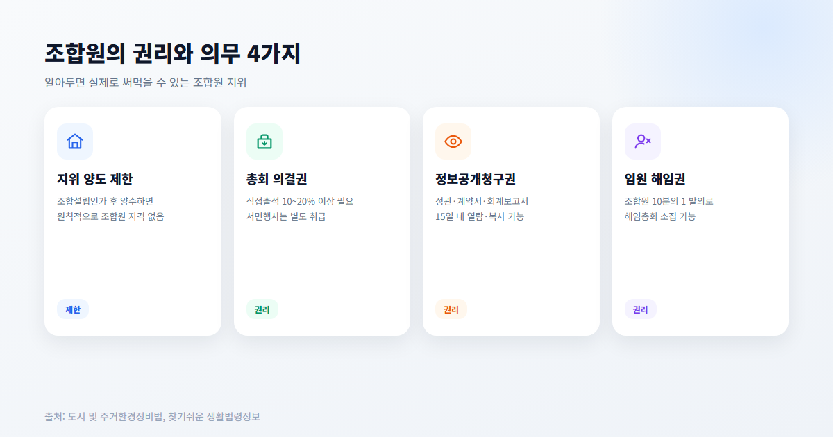조합원의 권리와 의무 4가지