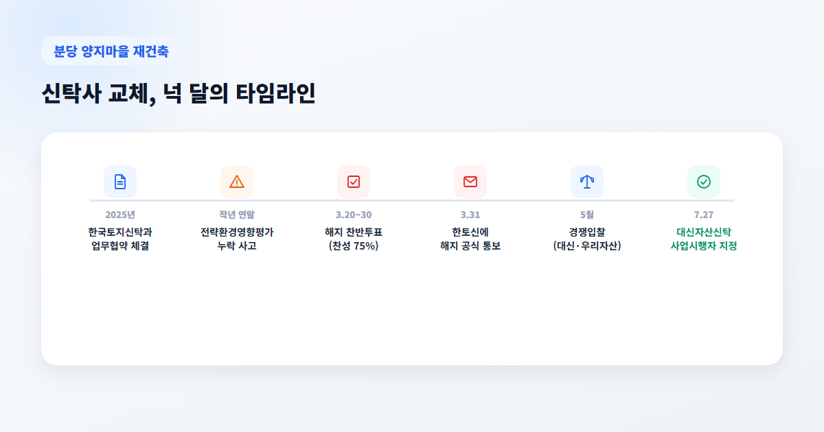 분당 양지마을 신탁사 교체 타임라인 - 협약체결부터 사업시행자 지정까지