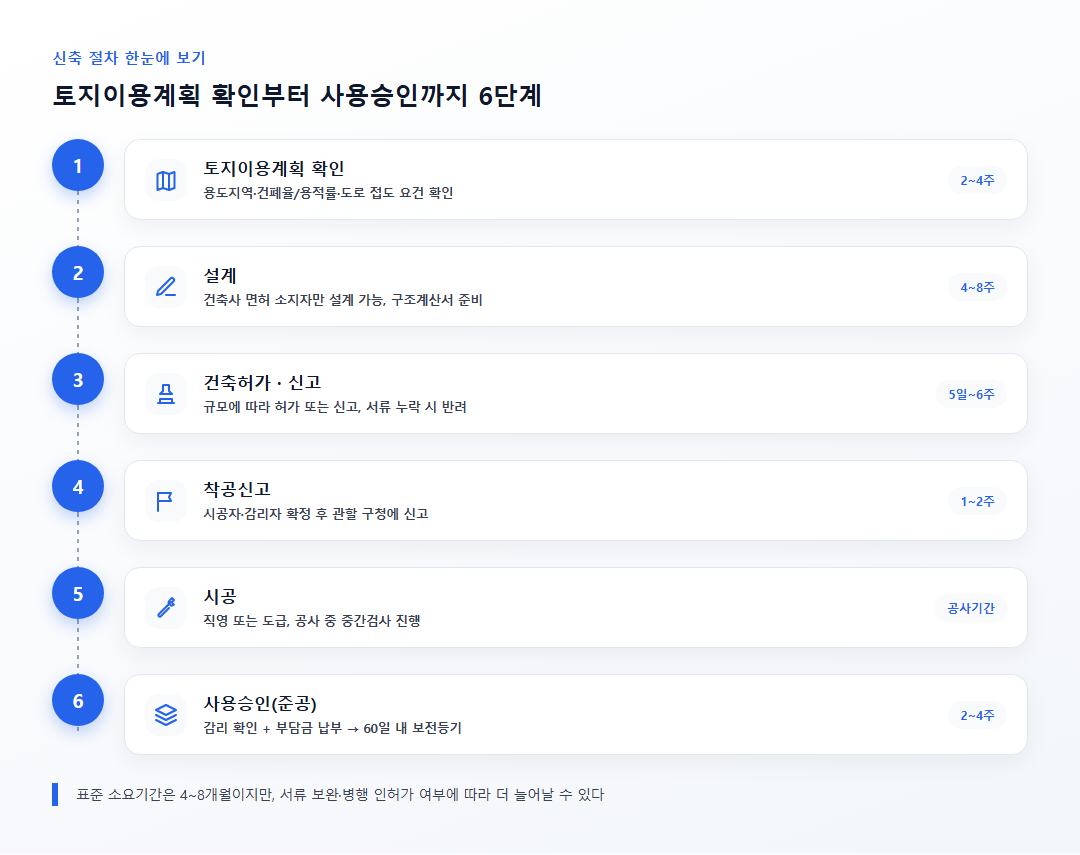 신축 절차 6단계 다이어그램, 토지이용계획 확인부터 사용승인까지