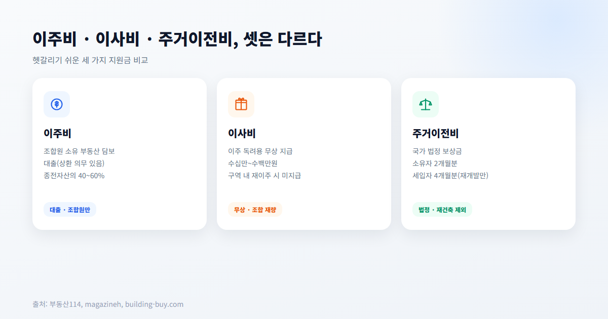 이주비 vs 이사비 vs 주거이전비 비교표