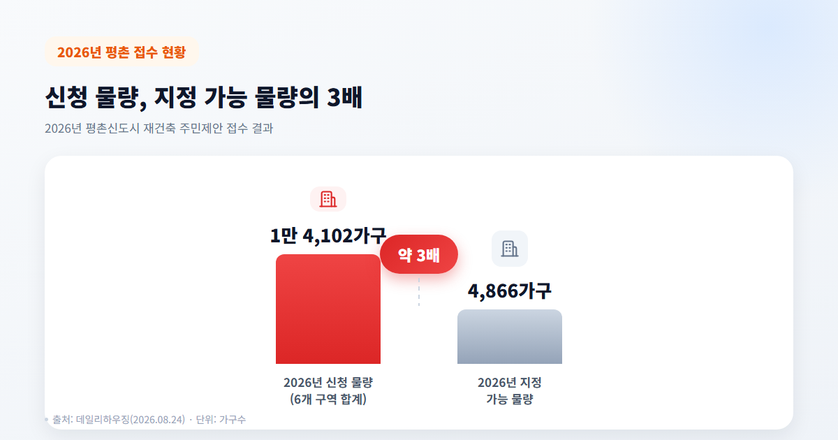 2026년 평촌 접수 신청 1만4,102가구 vs 지정 가능 물량 4,866가구 비교