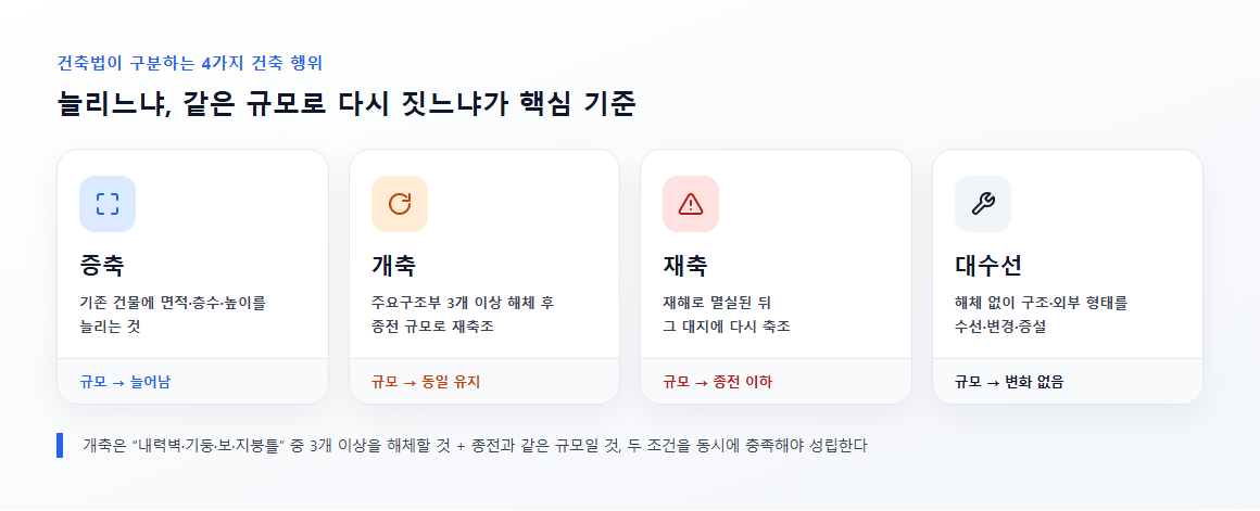 증축·개축·재축·대수선 네 가지 건축 행위 비교표