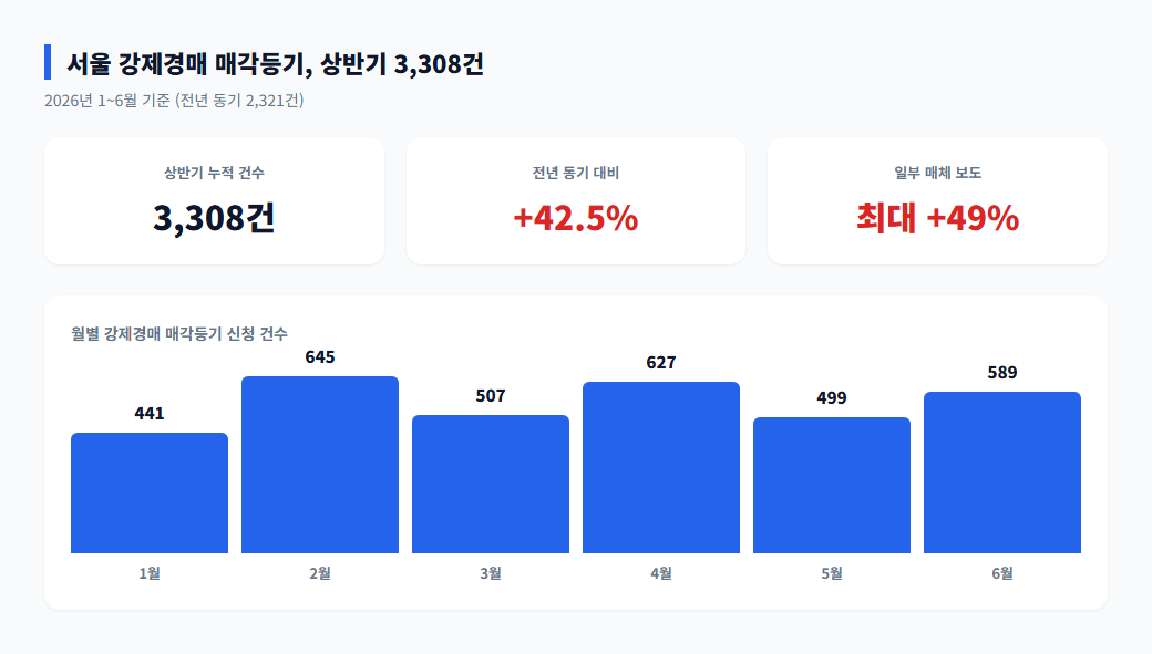 2026년 상반기 서울 강제경매 매각등기 월별 추이 및 전년대비 증가율 요약 카드