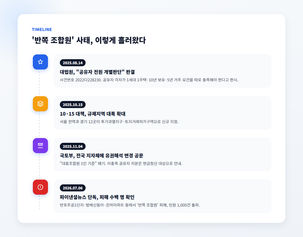 반쪽 조합원 현금청산 사태 타임라인, 대법원 판결부터 10·15 대책까지