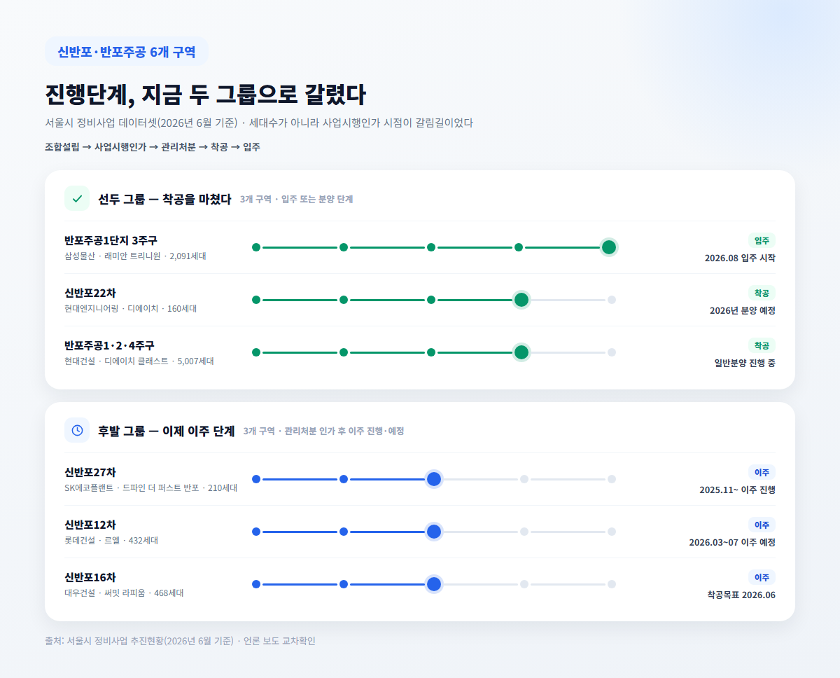신반포 반포주공 재건축 6개 구역 진행단계 비교 타임라인