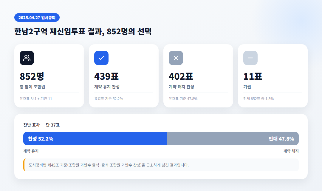 한남2구역 재신임투표 결과 인포그래픽, 852명 중 찬성 439명 반대 402명 기권 11명, 찬성률 52.2%