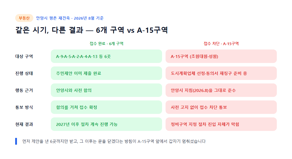 같은 시기, 다른 결과 - 접수 완료 6개 구역 vs 접수 차단 A-15구역 비교