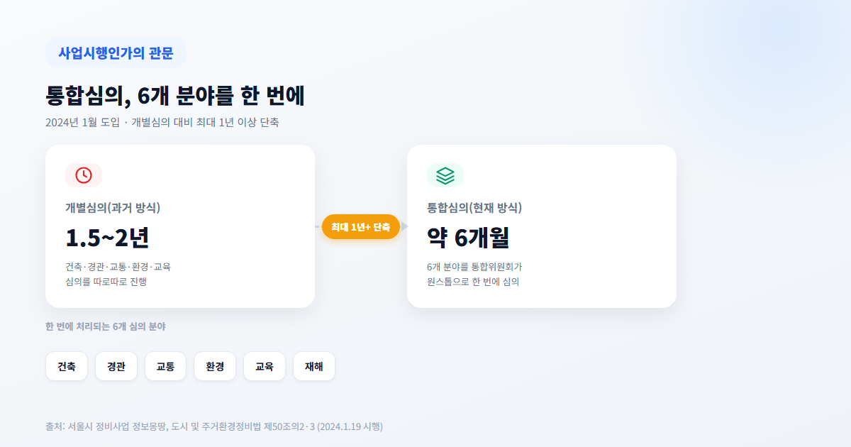 통합심의 제도 설명 - 개별심의 1.5~2년과 통합심의 6개월 비교, 건축·경관·교통·환경·교육·재해 6개 분야