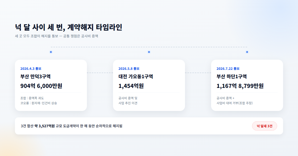 코오롱글로벌 정비사업 3개 구역 계약해지 타임라인 비교표