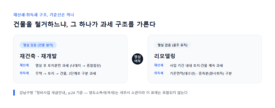 재건축·재개발·리모델링 재산세·취득세 구조 비교 인포그래픽