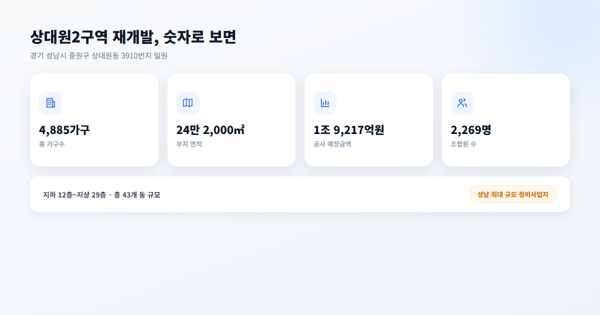상대원2구역 재개발 사업 개요 카드