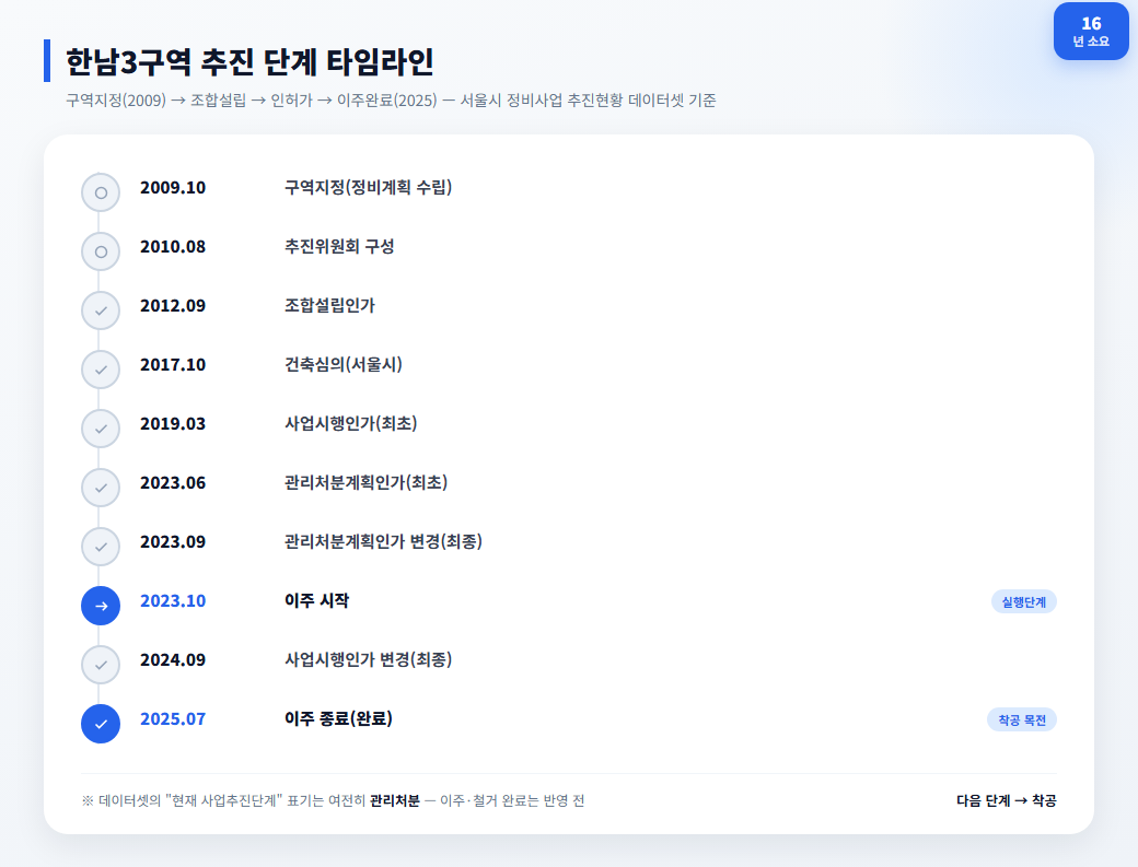 한남3구역 구역지정 2009년부터 이주완료 2025년까지 정비사업 추진 타임라인