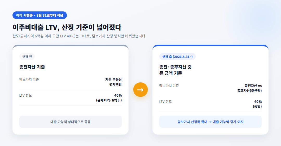 이주비대출 LTV 산정방식 변경 전후 비교표 - 종전자산 기준 vs 종전·종후자산 중 큰 금액 기준