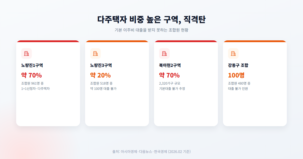 이주비 대출 못받는 주요 구역 - 노량진1·3구역, 북아현2구역, 강동구 조합원 수와 비율