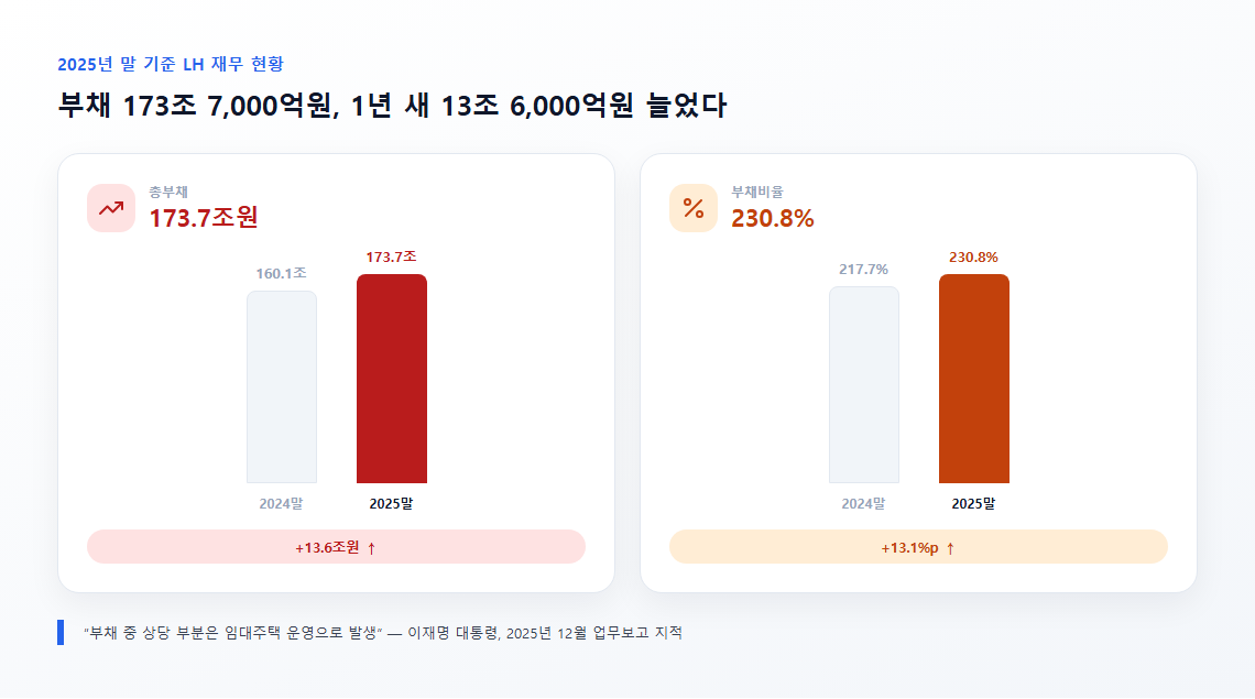 LH 총부채 173조 7천억원 부채비율 230.8% 추이 그래프