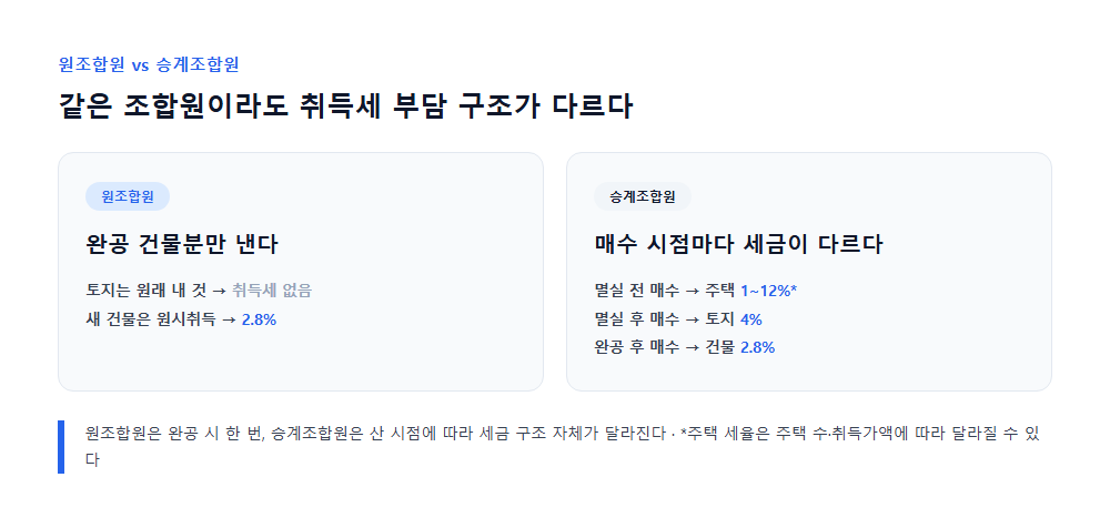 원조합원과 승계조합원의 취득세 부과 구조 비교표