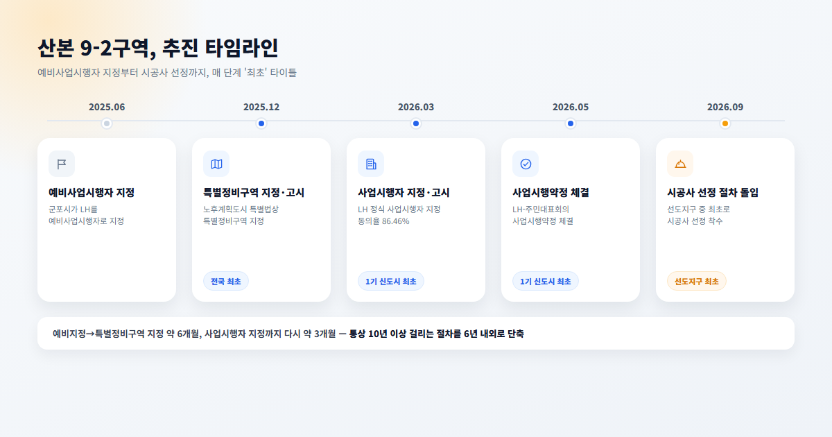산본 9-2구역 재건축 추진 타임라인