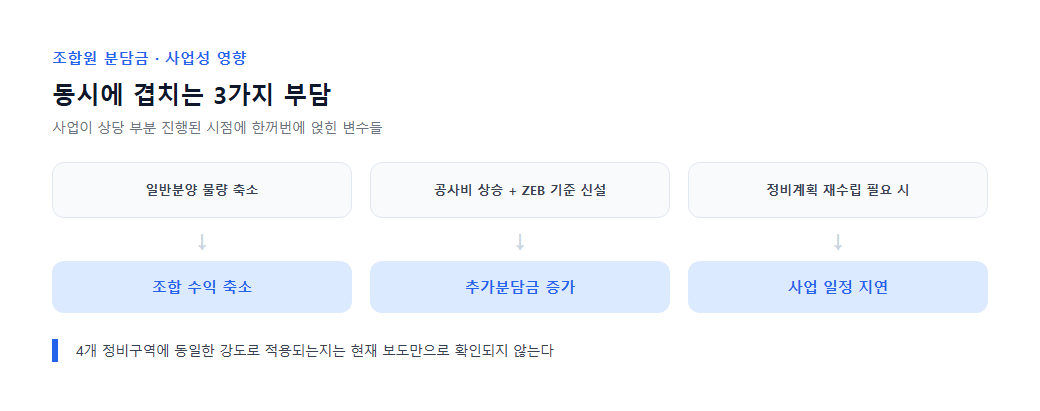 광명 하안동 재건축 조합원 분담금 증가 구조