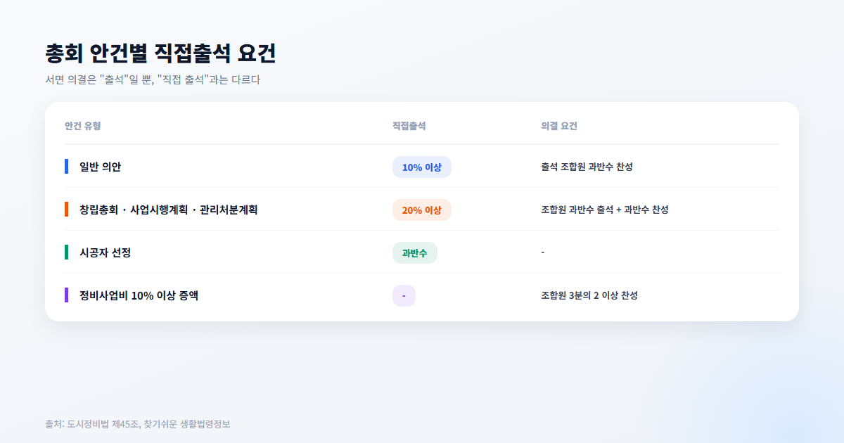 총회 안건별 직접출석 요건