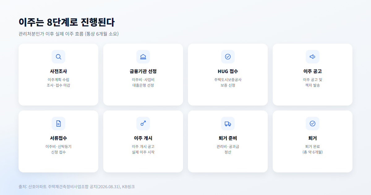 이주 절차 8단계 - 사전조사부터 퇴거까지