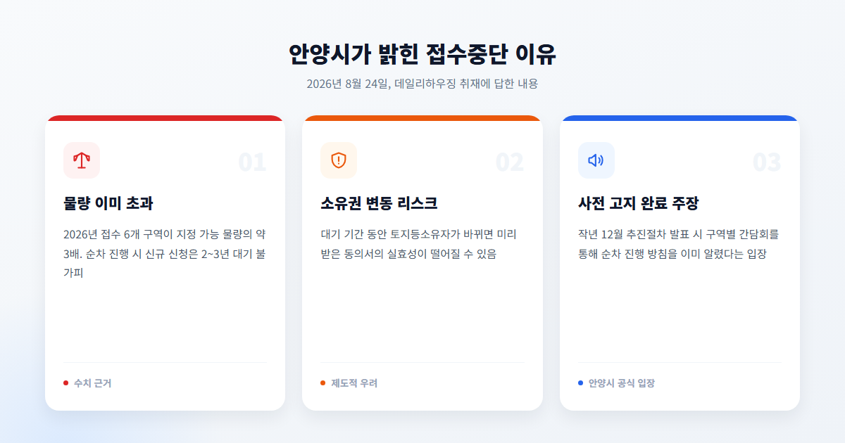 안양시가 밝힌 2027년 접수중단 이유 3가지