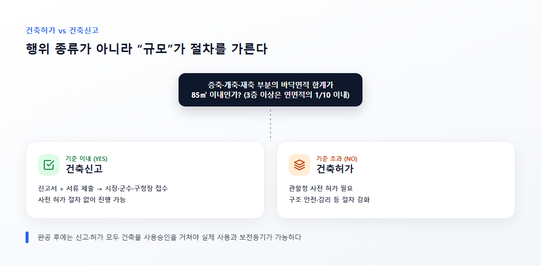 증축·개축 건축허가와 건축신고 절차 비교 다이어그램