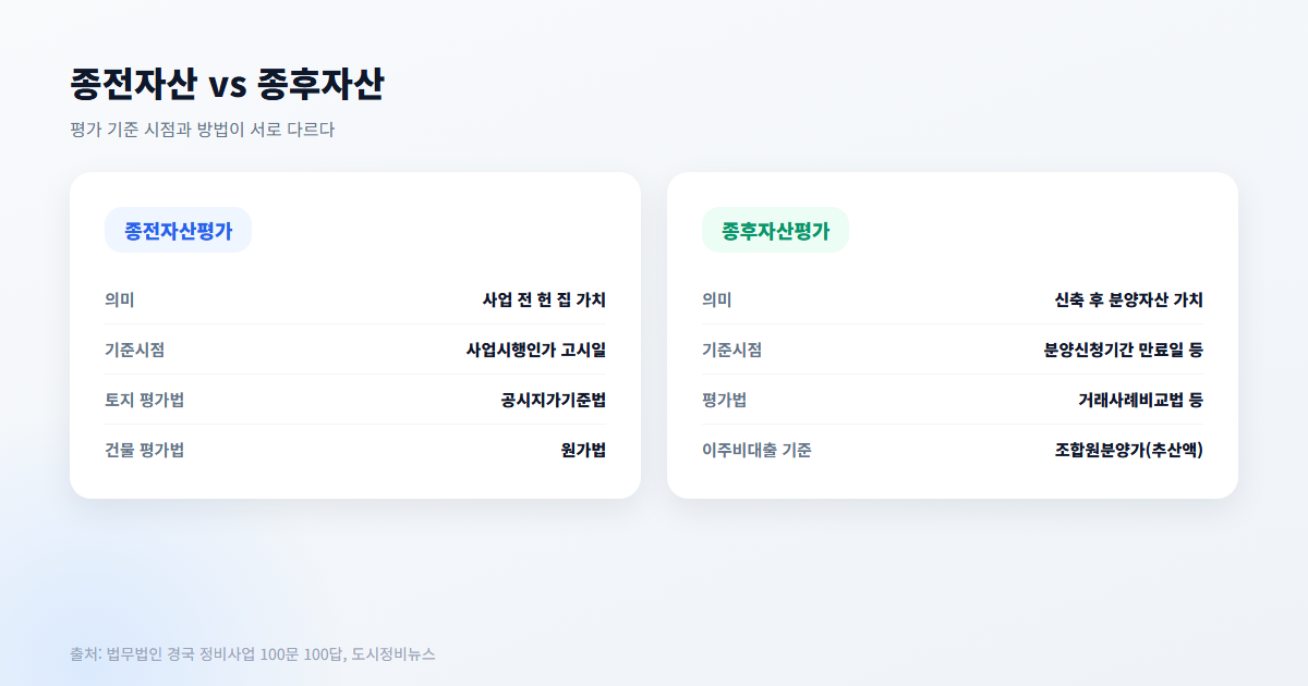 종전자산 vs 종후자산 감정평가 기준시점과 평가방법 비교