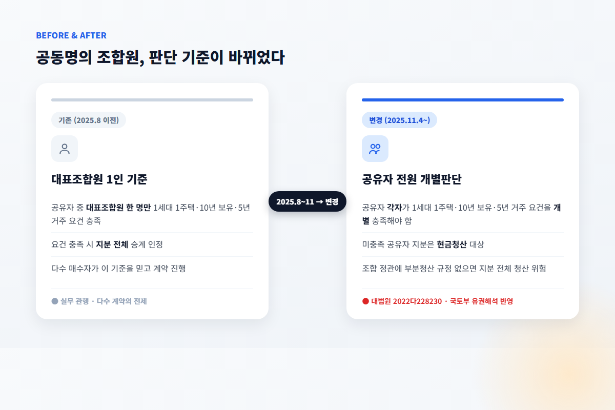 공동명의 조합원 지위승계 판단 기준, 기존 방식과 변경된 방식 비교