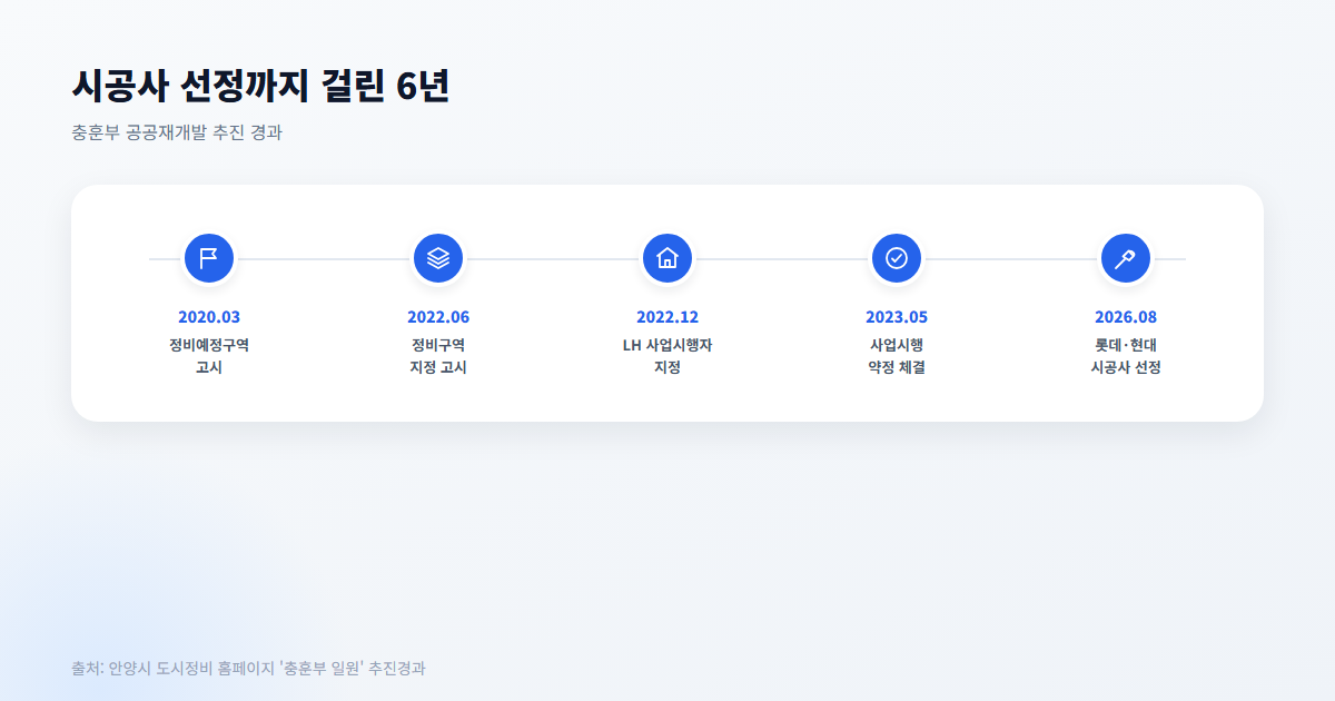 안양 충훈부 재개발 추진 경과 타임라인 - 2020년 정비예정구역 고시부터 2026년 시공사 선정까지