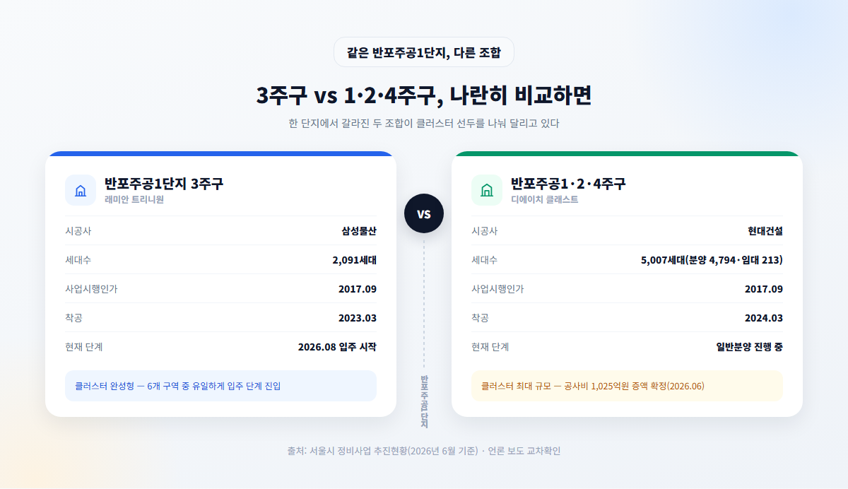 반포주공1단지 3주구 래미안 트리니원과 1·2·4주구 디에이치 클래스트 비교