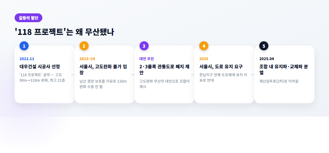 한남2구역 118 프로젝트 고도제한 완화 무산 과정 다이어그램
