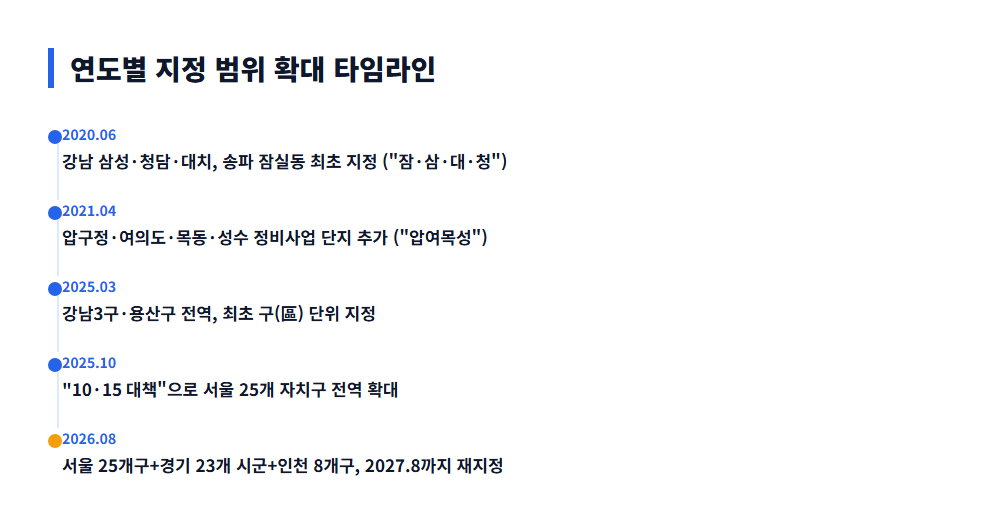 토지거래허가구역 연도별 지정 확대 타임라인