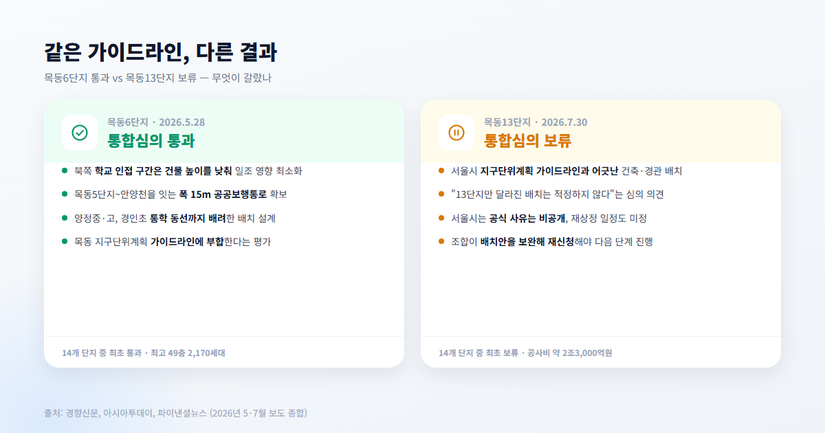 목동6단지 통합심의 통과 이유와 목동13단지 보류 이유 비교 카드