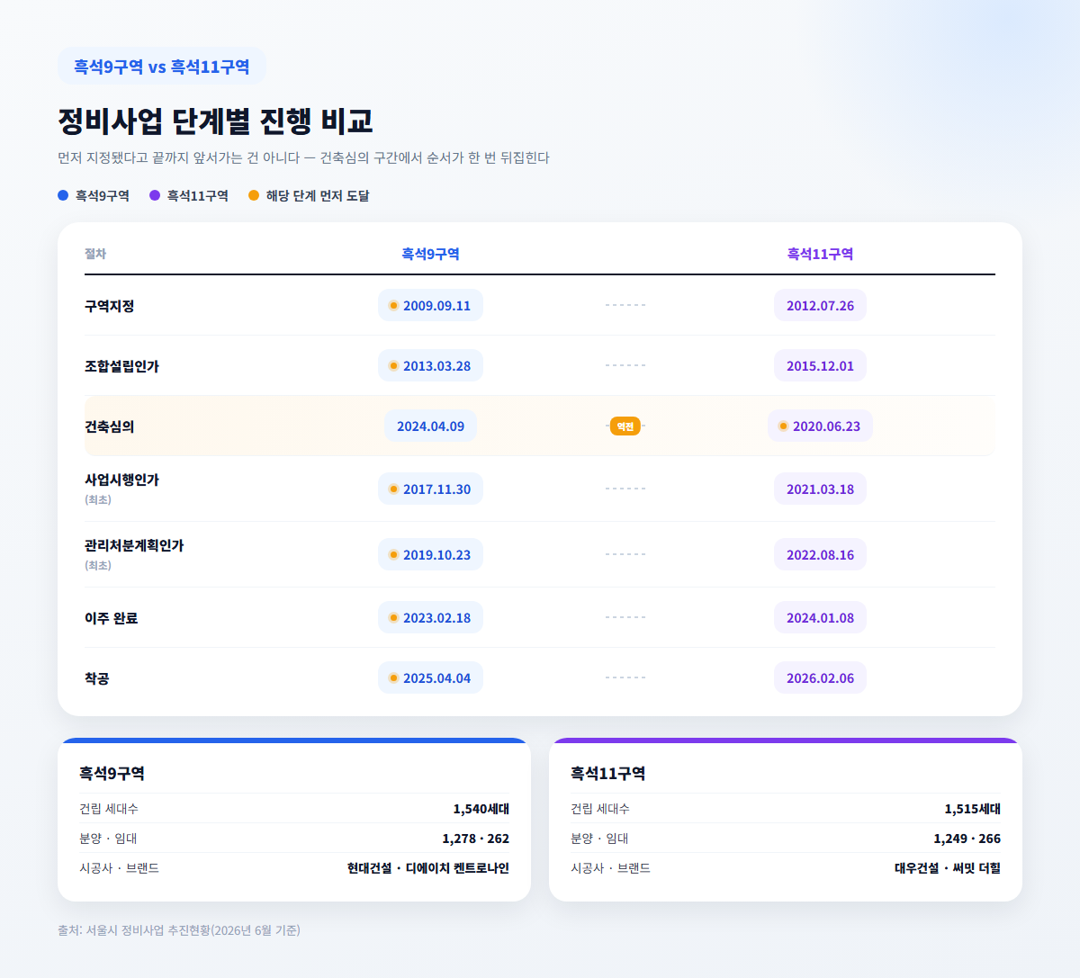 흑석9구역과 흑석11구역 재개발 단계 비교