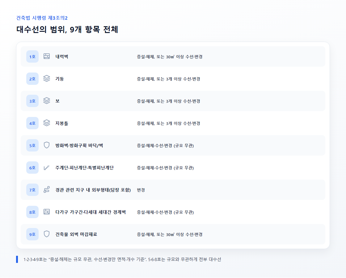 건축법 시행령 제3조의2 대수선의 범위 9개 항목 전체 비교표