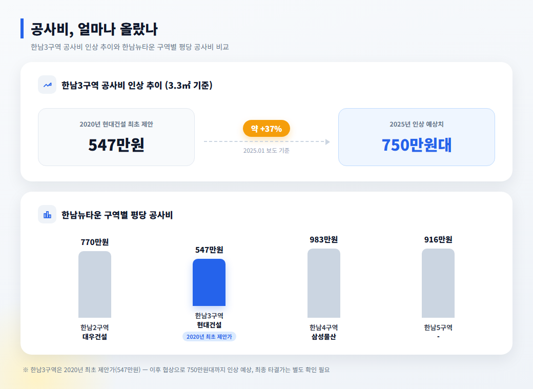 한남3구역 공사비 평당 547만원에서 750만원대 인상과 한남뉴타운 구역별 평당 공사비 비교