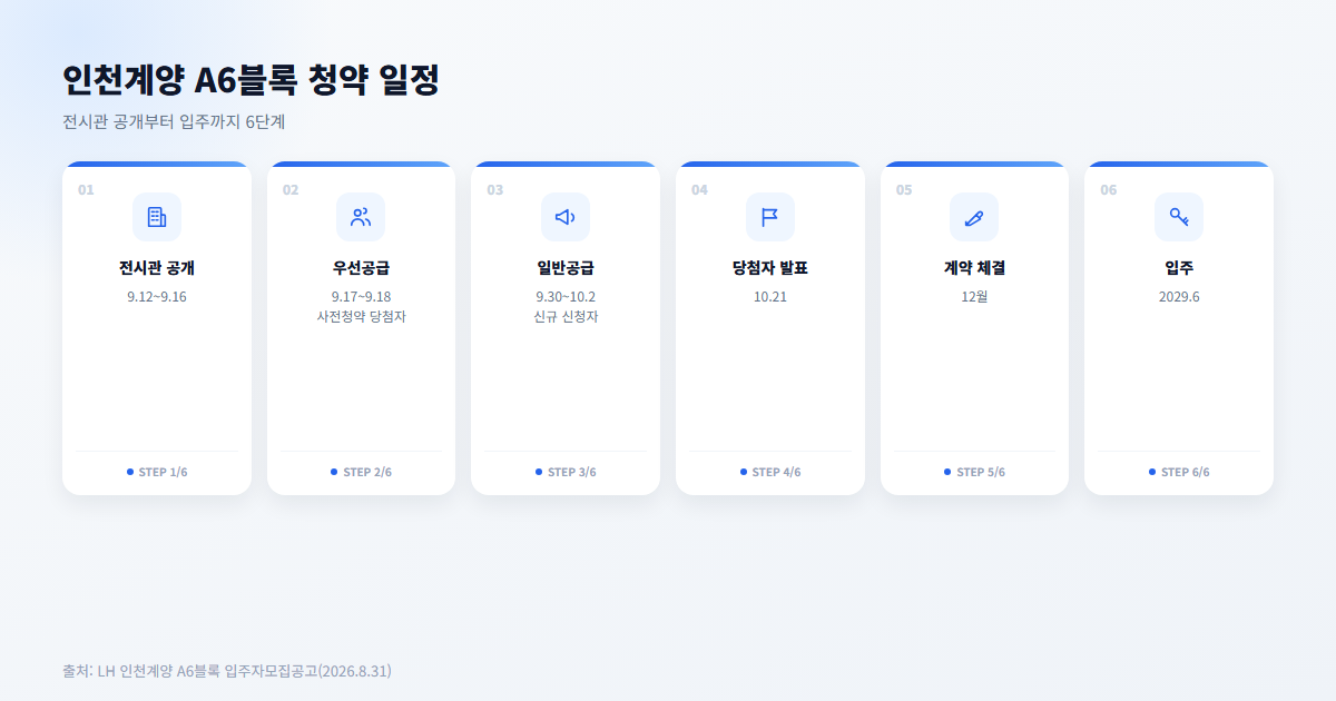 인천계양 A6블록 청약 일정 단계별 다이어그램