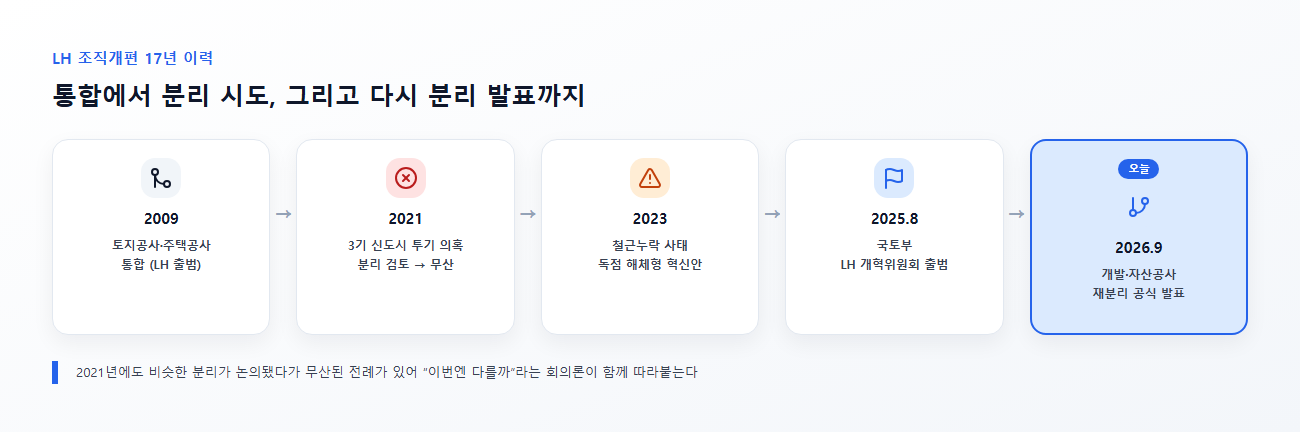 LH 조직개편 이력 타임라인 2009년부터 2026년까지