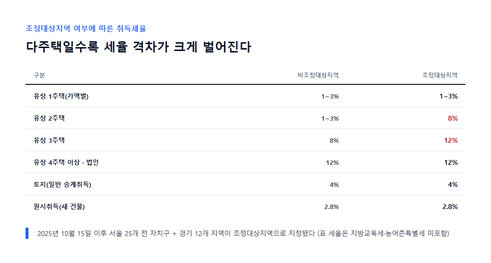 조정대상지역 여부에 따른 취득세율 비교표
