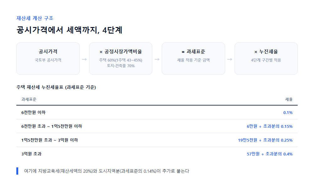 재산세 계산 구조와 4단계 세율표 인포그래픽