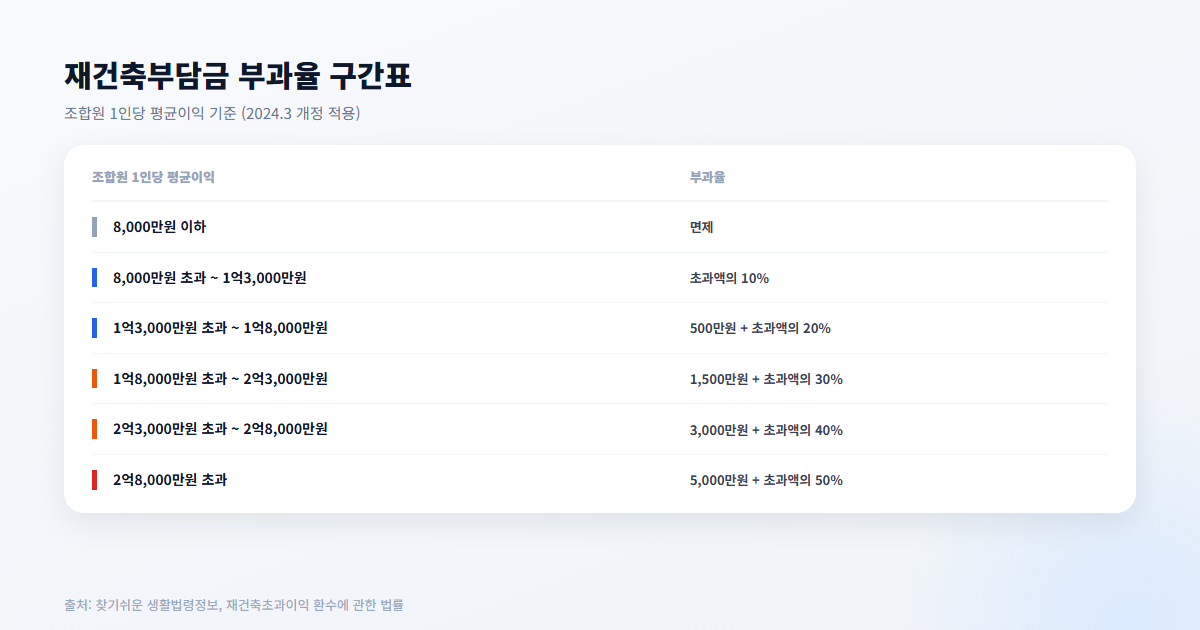재건축부담금 부과율 구간표